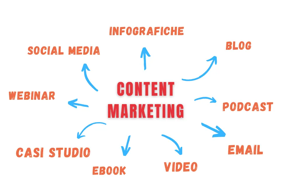 content marketing