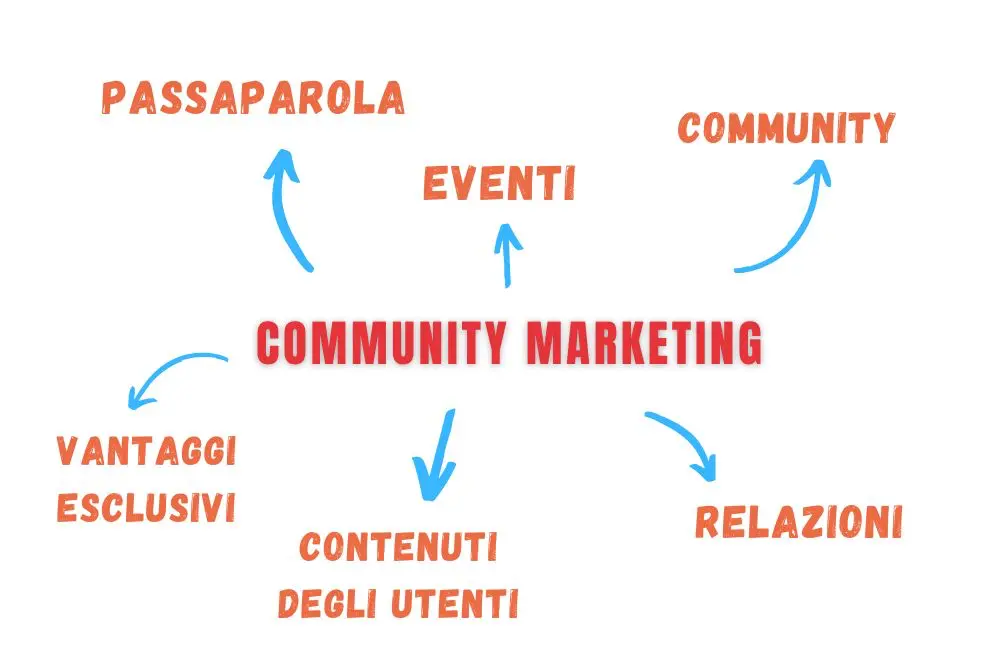 Community Based Marketing