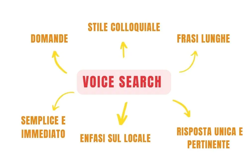 voice search optimization