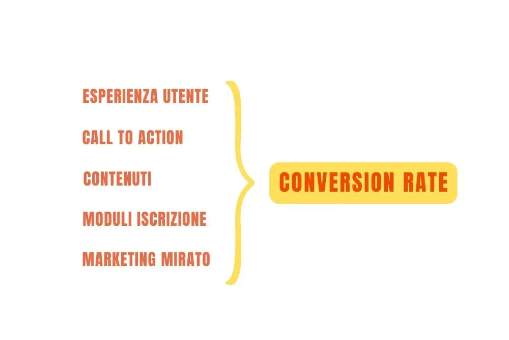 conversion rate