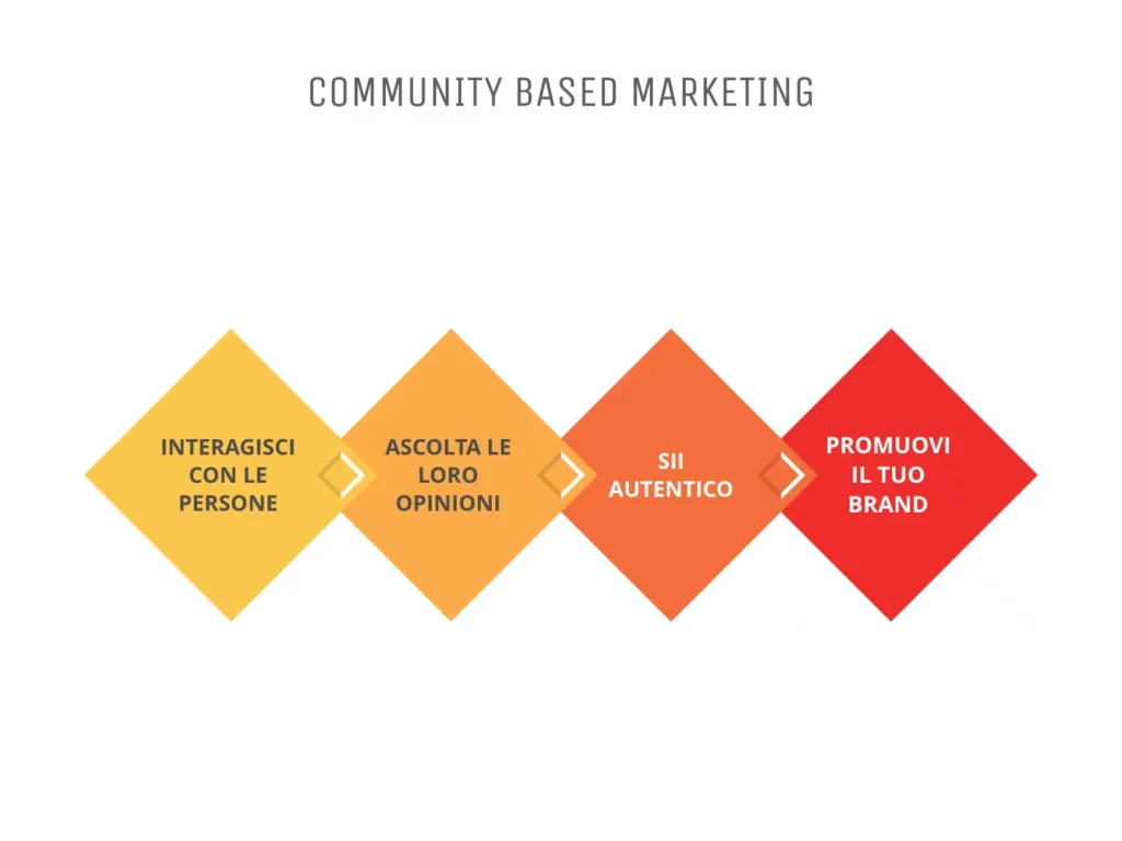 Community Based Marketing