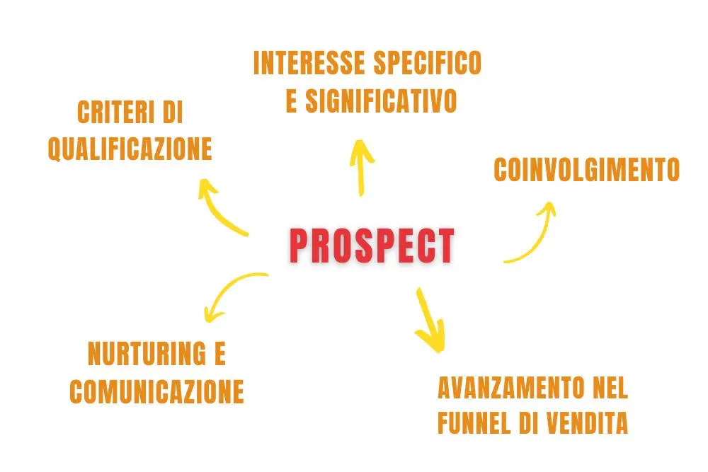 lead e prospect