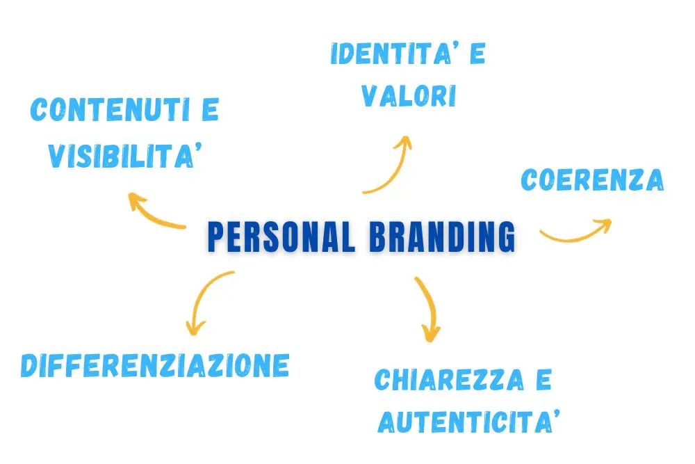 personal branding